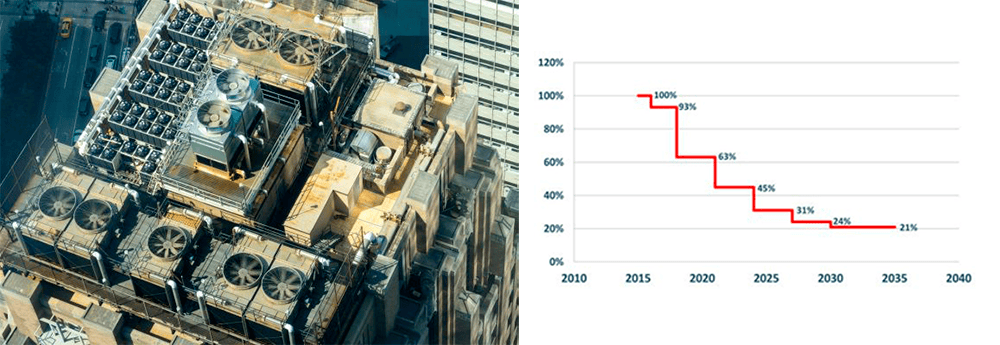 Refrigerant gas emissions decline over time with effective management and sustainable practices.